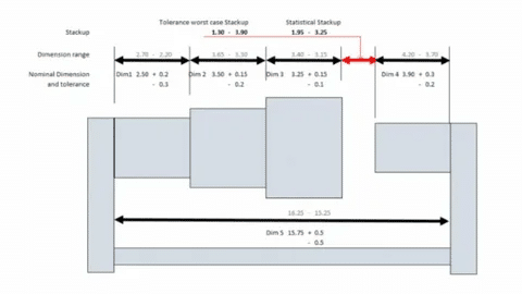 Chart comparing worst-case and statistical stack-up ranges in dimensional variation.