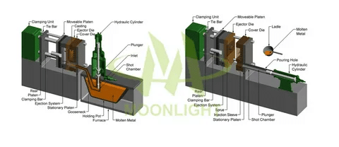 Die casting diagram showing hot chamber and cold chamber systems with plunger, shot chamber, and die cavity