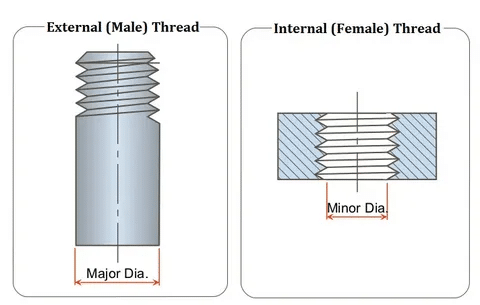 Diagram showing external male thread and internal female thread with major and minor diameter dimensions
