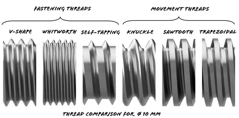 Comparison of fastening and movement threads including V shape, Whitworth, self tapping, knuckle, sawtooth, and trapezoidal