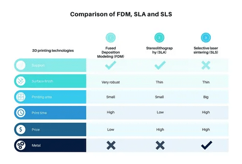 Infographic comparing FDM, SLA, and SLS 3D printing methods