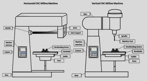 Horizontal vs vertical CNC milling machine structure comparison.