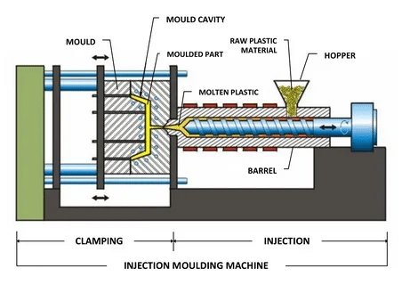 Diagram of injection molding machine showing hopper, barrel, and mold cavity.