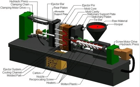 Injection molding machine diagram with screw, barrel, hopper, and mold cavity.