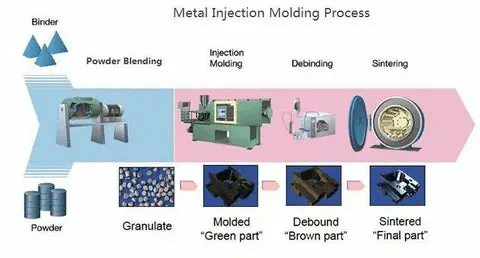 Metal injection molding process including blending, molding, debinding, and sintering.