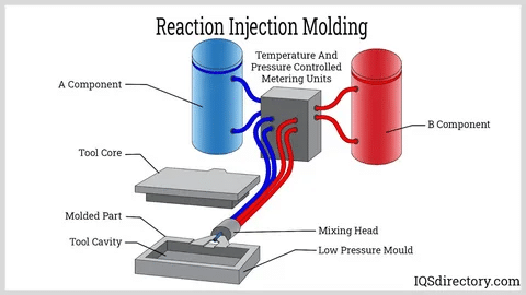 Reaction injection molding diagram showing low pressure molding process.