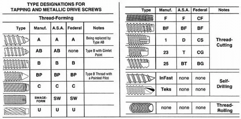 Designation chart for tapping screws and metallic drive screws including thread forming, cutting, self drilling, and rolling types