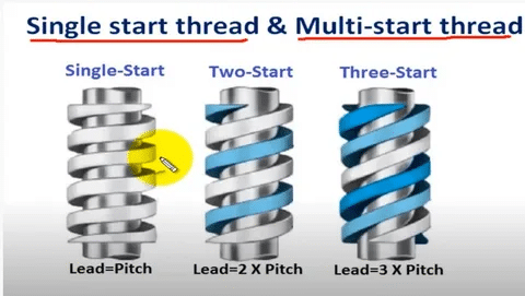 Single start, two start, and three start threads comparison showing lead and pitch differences