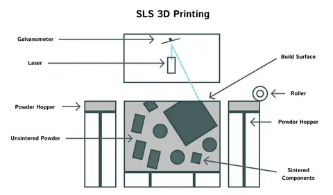 Technical illustration of SLS 3D printing process showing powder hopper and laser system