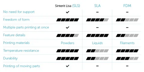 Chart comparing SLS, SLA, and FDM based on durability, resolution, and material use