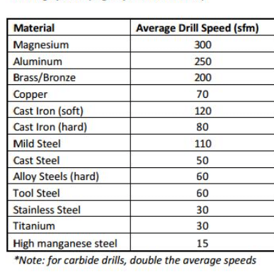 Drill speed chart for various metals including stainless steel