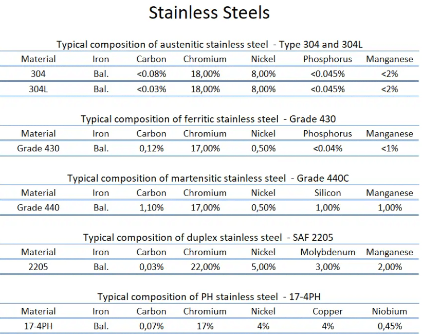 Table showing the typical chemical composition of stainless steels like 304, 430, 440C, 2205, and 17-4PH