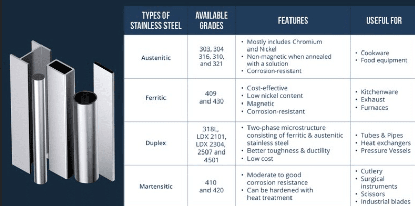 Overview chart comparing austenitic, ferritic, duplex, and martensitic stainless steel types with their characteristics and uses