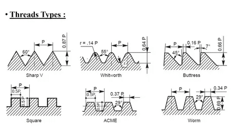 Diagram of thread profiles including sharp V, Whitworth, buttress, square, ACME, and worm thread