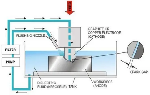 Conventional EDM machining diagram showing electrode, spark gap, and dielectric fluid tank