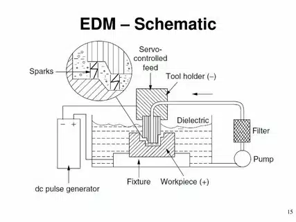 Electric Discharge Machining schematic with electrode, workpiece, dielectric fluid, and sparks