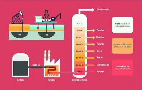 Infographic of crude oil distillation process used to produce raw materials for plastics