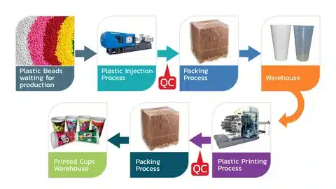 Flowchart of plastic production from raw materials to finished plastic cups and containers