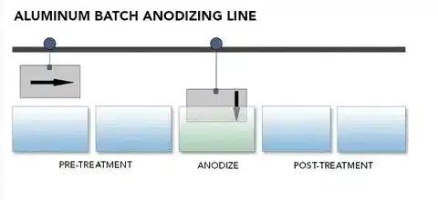 Diagram of aluminum anodizing line process including pre-treatment and anodizing stages.