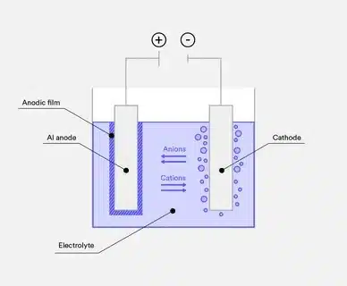 llustration of aluminum anodising process with electrolyte, anode, and cathode setup.