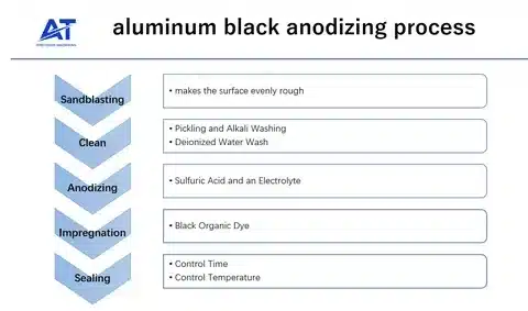 Flowchart of aluminum black anodizing process from preparation to sealing.