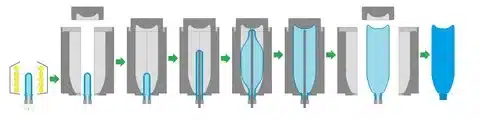 Series of diagrams showing a preform expanding inside a mold into a finished plastic bottle.