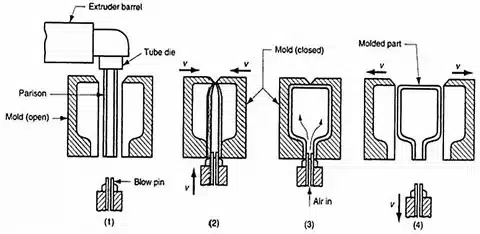 Diagram showing extruder barrel, parison formation, mold closing, air blowing, and molded part.
