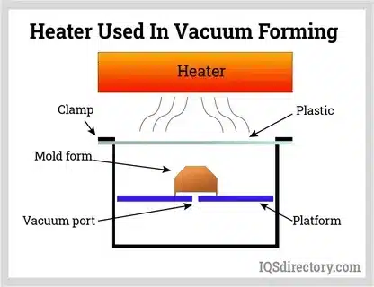 Diagram showing heater softening a plastic sheet before it is molded against a form using vacuum pressure.