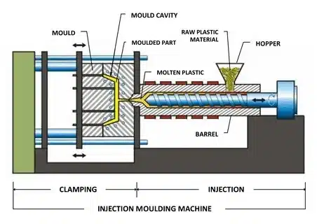 Diagram of an injection molding machine showing raw plastic material fed through a hopper, melted in the barrel, and injected into a mold cavity to form a plastic part.