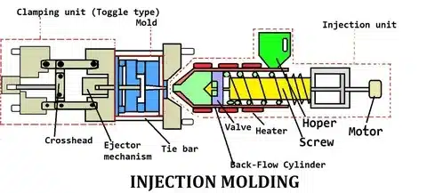 Labeled diagram of a toggle-type injection molding machine showing the clamping unit, ejector mechanism, hopper, screw, motor, and injection unit layout.