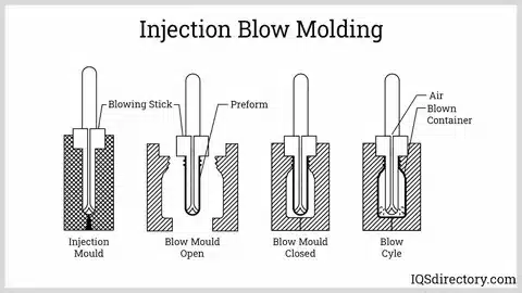 Diagram showing injection mold, blow mold open, blow mold closed, and blow cycle for plastic bottles.
