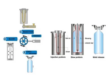 Diagram showing injection preform, blowing process, stretch bar, and mold release for plastic bottles.