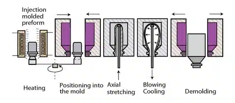 Diagram showing preform heating, mold positioning, axial stretching, blowing, cooling, and demolding steps.