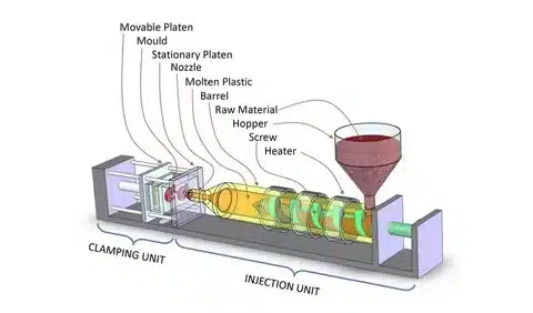 Illustration of injection molding machine with hopper, screw, barrel, and clamping unit labeled.