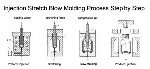 Diagram showing preform injection, stretching, blow molding, and product ejection in injection stretch blow molding.