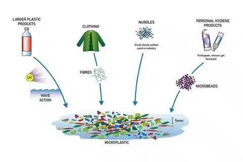 Infographic showing how larger plastic items, fibers, nurdles, and microbeads contribute to microplastic pollution.