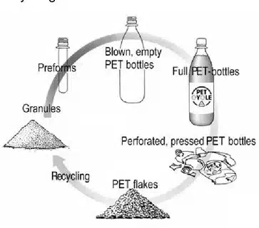 Diagram showing PET plastic recycling process including preforms, blown bottles, pressed bottles, PET flakes, and granules.