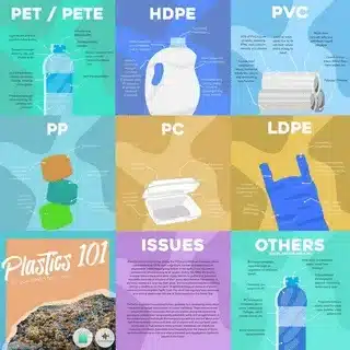 Visual chart showing PET, HDPE, PVC, PP, PC, and LDPE plastics with properties, uses, and recycling codes.