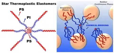 Diagram showing star thermoplastic elastomers with chemical bridging between polymer phases, highlighting their elastic and flexible structure.