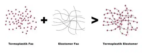 Illustration showing thermoplastic phase plus elastomer phase forming a thermoplastic elastomer with improved mechanical properties.