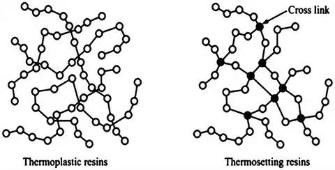 Molecular diagram comparing thermoplastic resins with flexible chains against thermosetting resins with cross-linked rigid bonds.