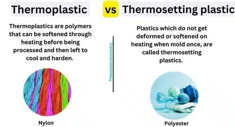 Infographic comparing thermoplastics like nylon that can be reheated and reshaped, with thermosetting plastics like polyester that cannot be remolded once set.