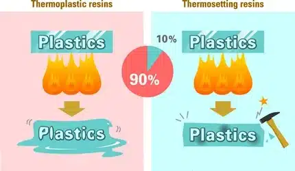 Infographic showing how thermoplastic resins soften and can be reshaped while thermosetting resins harden permanently.