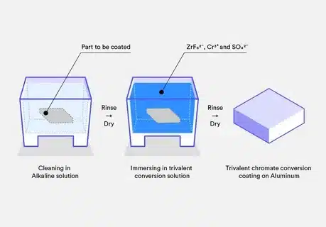 Step-by-step trivalent chromate conversion coating process for aluminum surface treatment.