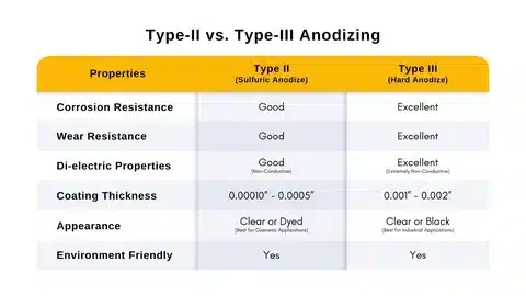 Table showing key differences between Type 2 sulfuric anodize and Type 3 hard anodize.