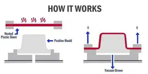 Illustration showing heated plastic sheet placed over a mold and shaped using vacuum suction to form the final part.