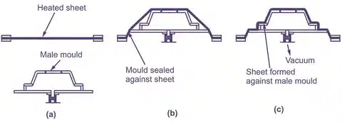 Diagram showing vacuum forming stages: heated sheet, sealed mold, and final plastic formed against male mold.
