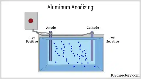 Anodizing setup diagram showing anode, cathode, positive and negative charges in aluminum anodizing