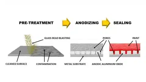 Anodizing stages diagram with pre-treatment, anodizing, pores, oxide layer and sealing with paint