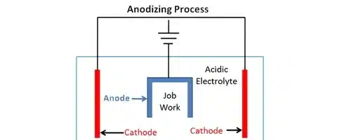 Anodizing process electrochemical diagram with anode, cathode, and acidic electrolyte